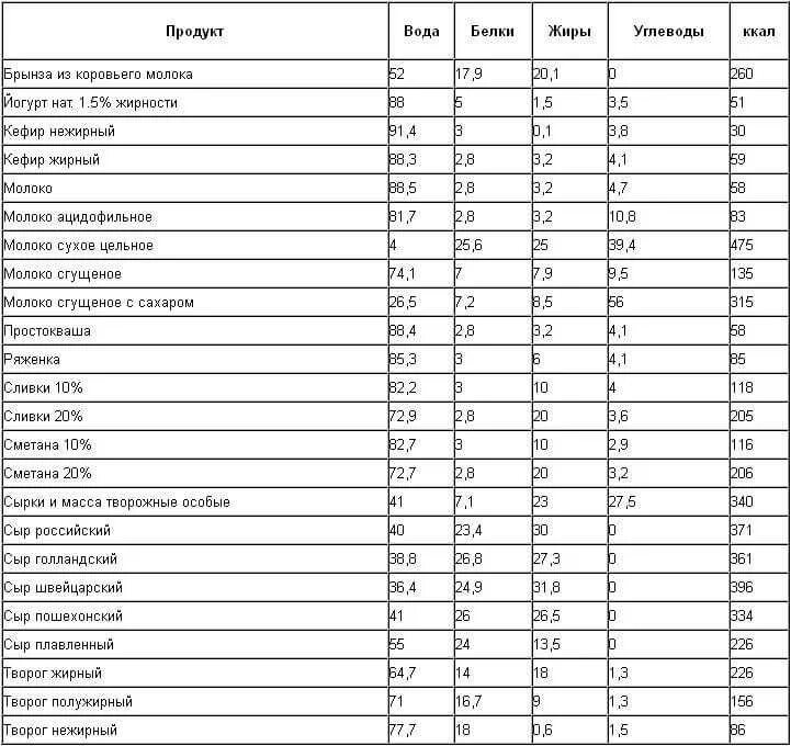 Сколько белка в борще. Таблица калорий на 100 грамм продукта белка. Белковые продукты список таблица калорийность. Белки жиры и углеводы таблица продуктов для похудения. Таблица продуктов белки жиры и углеводы калории для похудения.