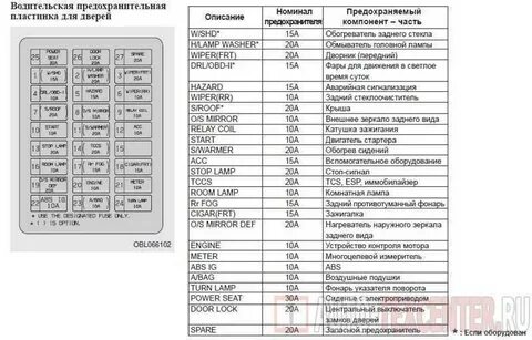 Схема предохранителей киа соренто 2008