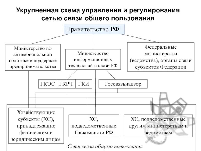 Структура отрасли связи. Схема управления сетью связи. Схема управления в отрасли связи. Схема управления РФ.