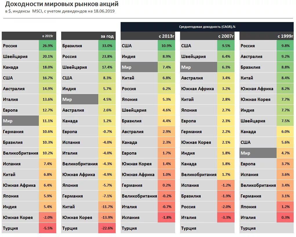 Бразилия на мировом рынке. Статистика рынка акций. Доходность акций. Дивидендная доходность. Сравнение доходности.
