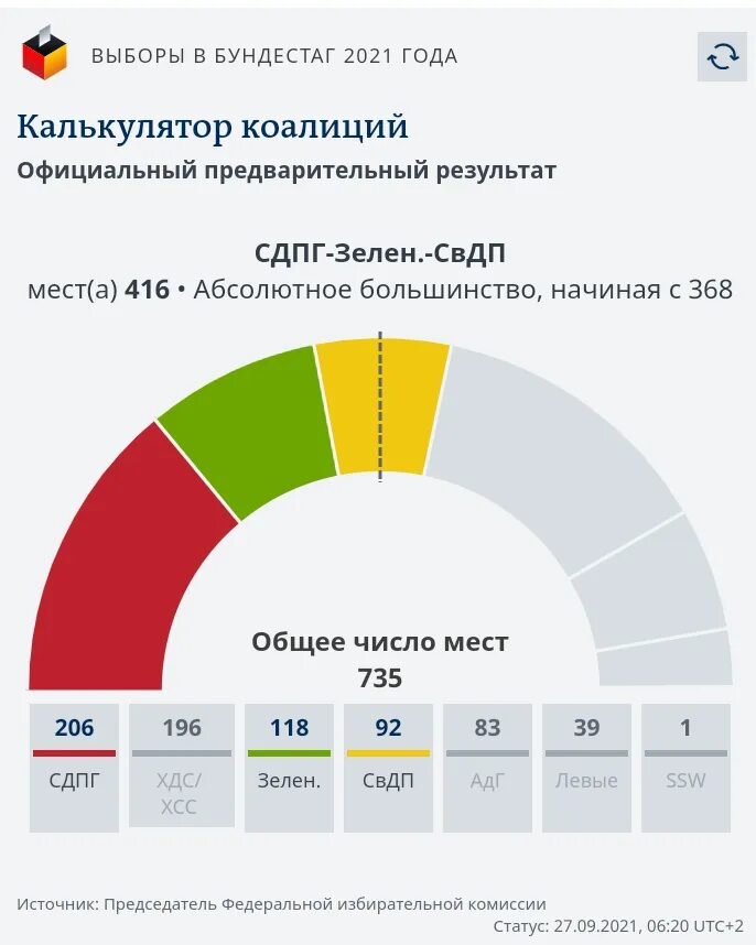 Результаты выборов президента в германии. Выборы в Бундестаг 2021. Результаты выборов в Бундестаг. Выборы в Бундестаг 2021 итоги. Выборы в Бундестаг 2021 Германия.