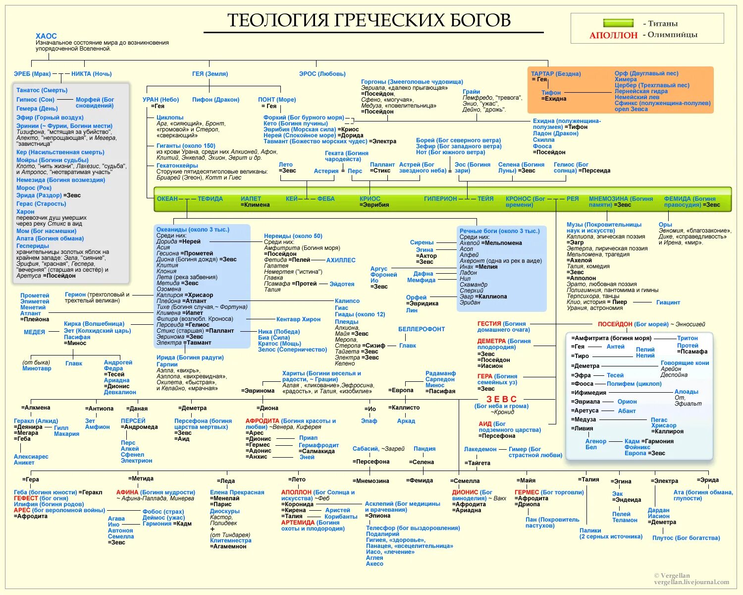древо богов древней греции 5 класс. иерархия богов древней греции таблица. родословная богов древней греции схема. иерархия греческих богов. иерархия греческих богов.