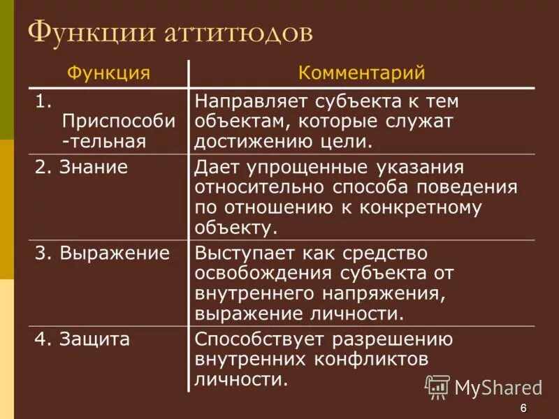 Общественные функции личности. Структура аттитюда в психологии. Аттитюд пример. Функции аттитюдов в социальной психологии. Аттитюд это в психологии.