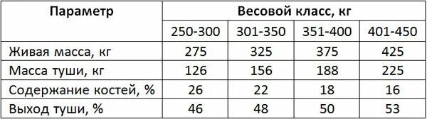 Живой вес сколько мясо. Выход туши КРС от живого веса таблица. Выход мяса животных таблица. Выход мяса от живого веса. Какой процент от живого веса к мясу.