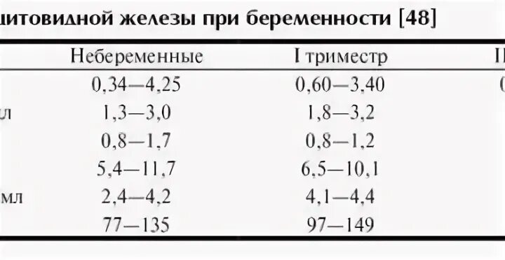 ТТГ второй триместр беременности норма. Норма ТТГ при беременности в 3 триместре. ТТГ норма при беременности в 3 триместре беременности норма. Норма ТТГ при беременности в 1 триместре. Ттг 3 при беременности