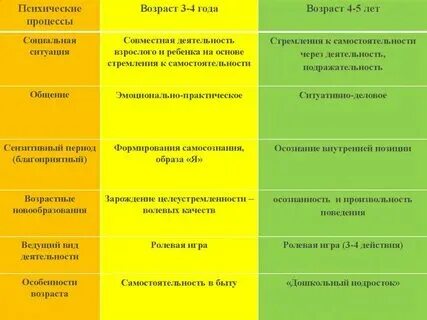 Психическое развитие детей дошкольного возраста таблица Таблица нервно психического развития детей до года