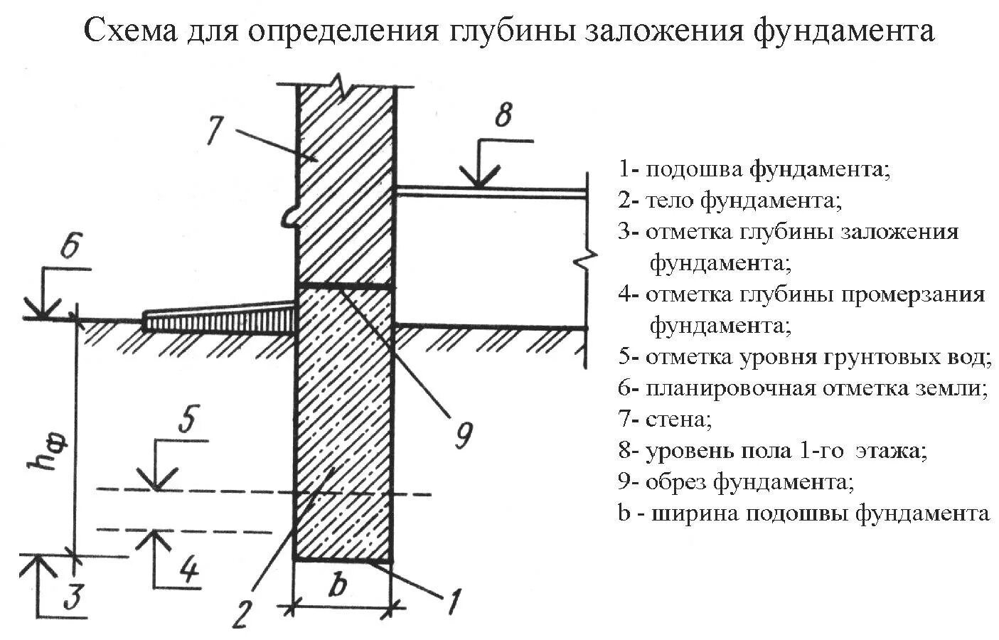 Расчет глубины фундамента. Глубина заложения фундамента на чертеже. расчет глубины заложения фундамента (схема). расчетная схема ленточного фундамента. как найти отметку заложения фундамента.