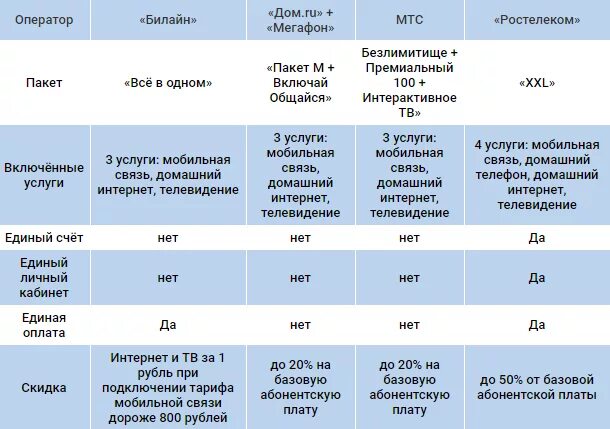 Пакеты мобильной связи. Пакеты мобильных операторов. Мешок операторов сотовой связи. Пакеты мобильной связи Билайн. Единый оператор связи личный