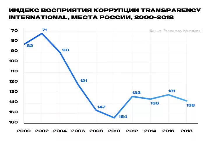 Статистика коррупции 2023. Индекс восприятия коррупции Россия динамика. Динамика уровня коррупции в России. Динамика уровня коррупции в России 2021. Уровень коррупци в Росси по годам.