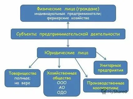 Физ лицо продало товар юр лицу