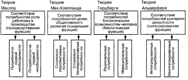 Характеристика теорий мотивации. Содержательные теории мотивации в менеджменте. Сравнительный анализ содержательных теорий мотивации. Концепции мотивации таблица. Теории мотивации таблица.