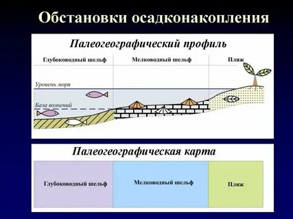 Условия обстановки