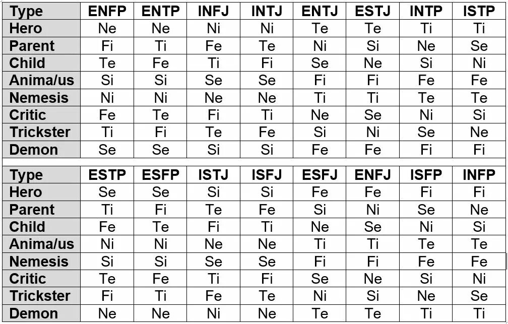 The 8 functions. Таблица когнитивных функций MBTI. MBTI функции. Когнитивные функции MBTI. MBTI Fi ne.