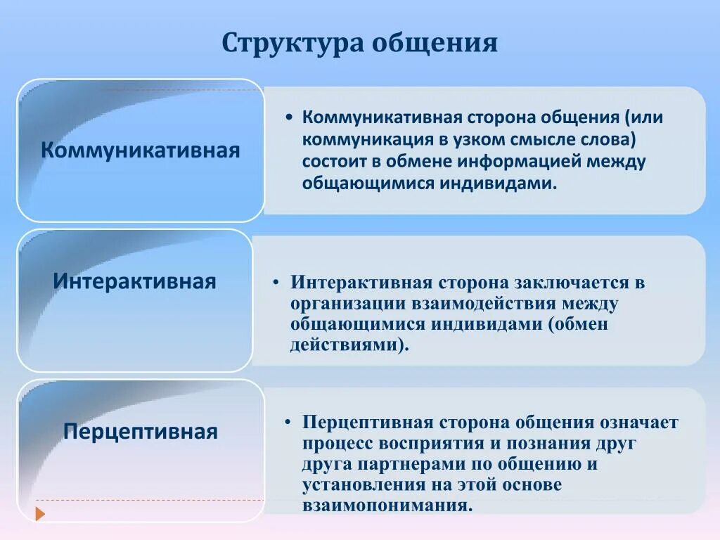 Черты общения деятельности. Понятие и структура и функции общения. Структурные элементы общения. Структурные компоненты общения. Основные компоненты структуры общения.