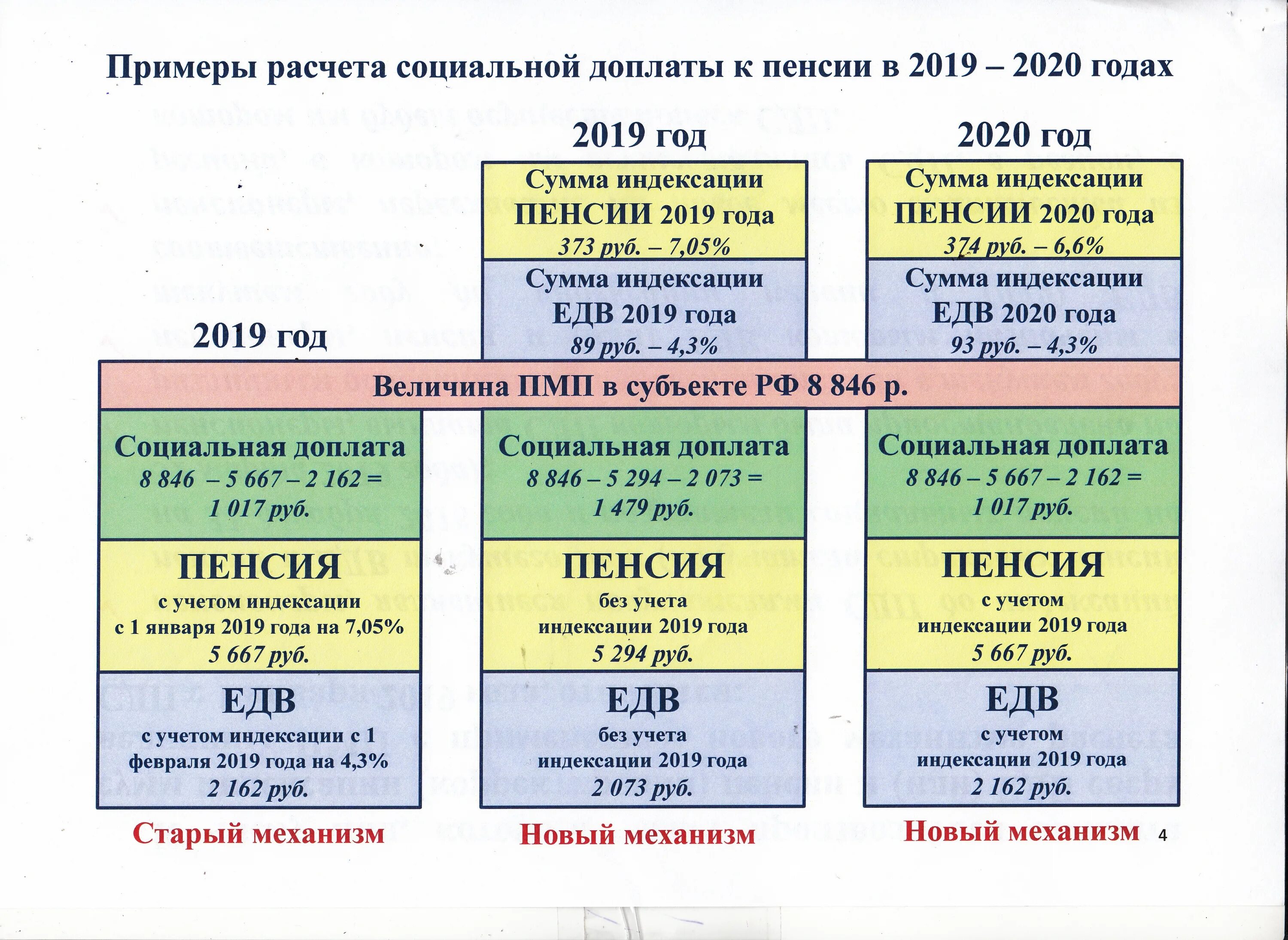 Расчет пенсии по старости