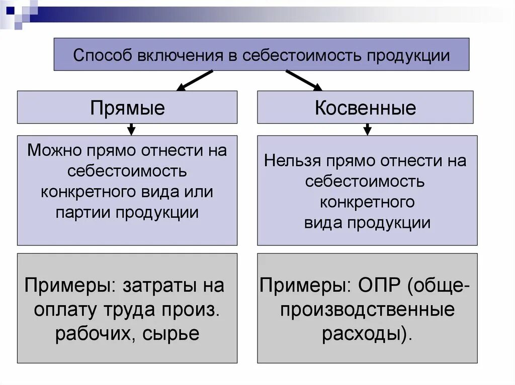Данный метод включает в