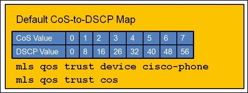 Cos map. Qos dscp таблица. таблица dscp cos. tos dscp таблица. dscp cisco.