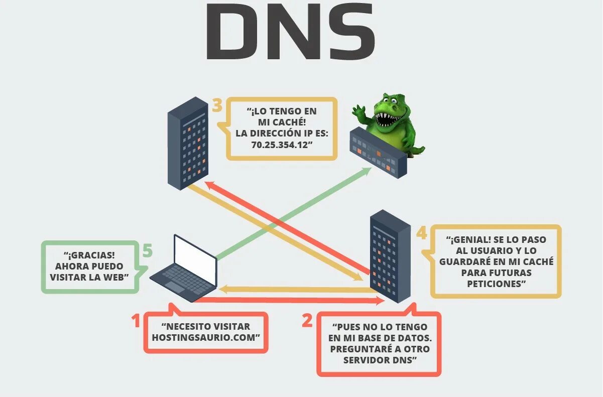 Схема работы DNS. Кэширование DNS. ДНС сервер. DNS domain name System. Подключения к интернету dns