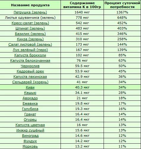 600 мкг сколько. Содержание полезных веществ в калине. Содержание витаминов и минералов. Содержание калия в 100 г продуктов. Шпинат содержание витаминов и микроэлементов.