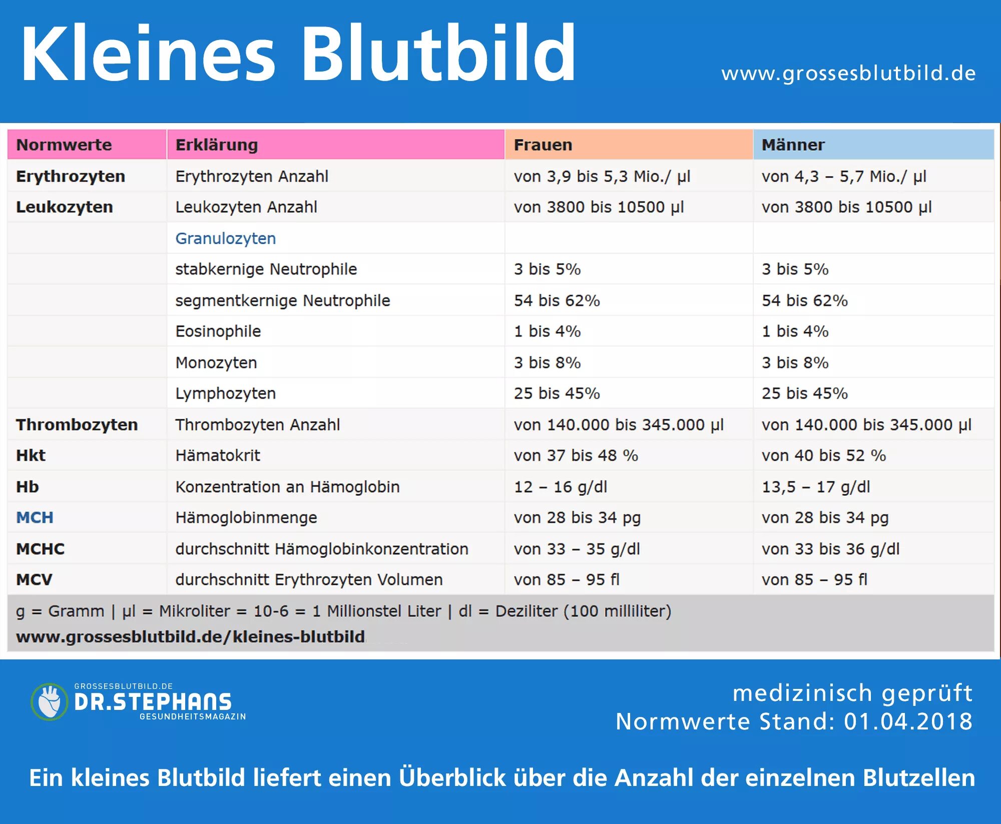 Std values. Neutrophiles annotated. Blutbild diff. Mikr..