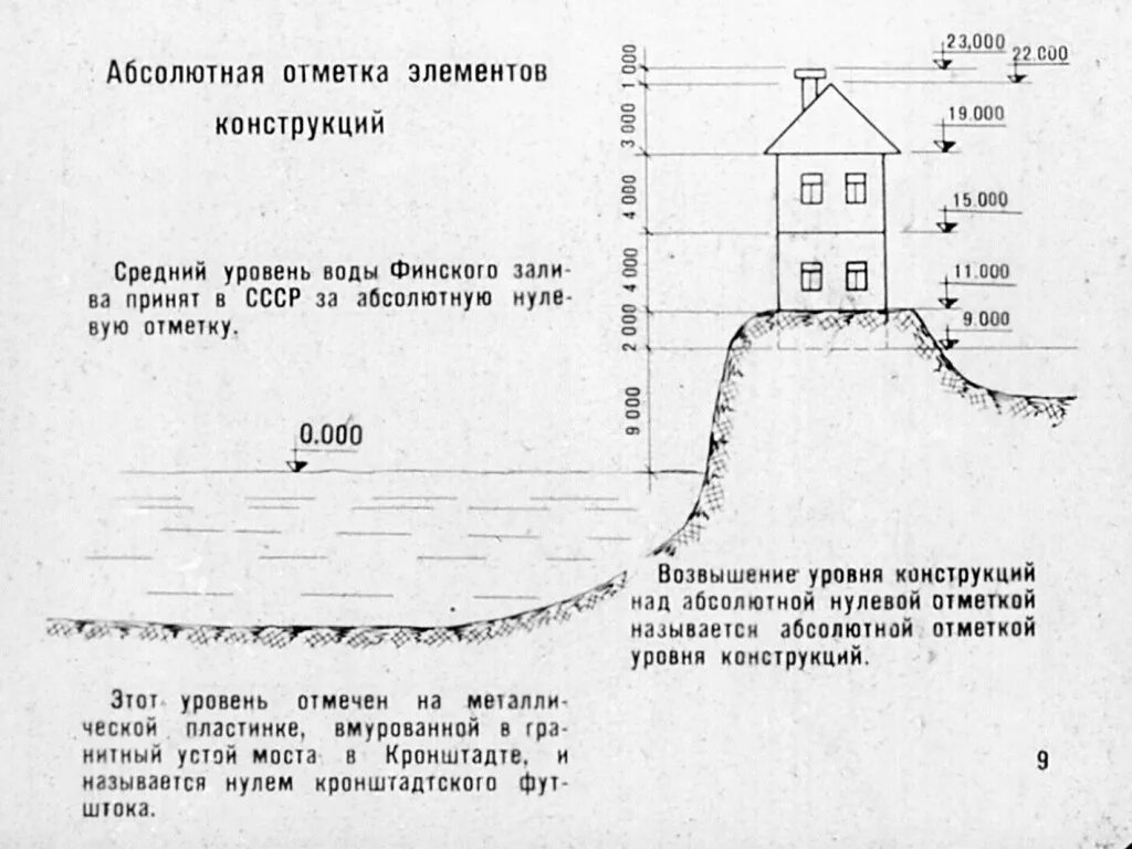 Как определить уровень земли