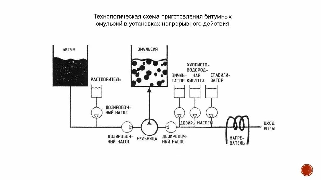 Технология эмульсию. Схема приготовления битумной эмульсии. Технологическая схема установки битумной эмульсии. Технология приготовления битумных эмульсий. Приготовления эмульсий схема приготовления.