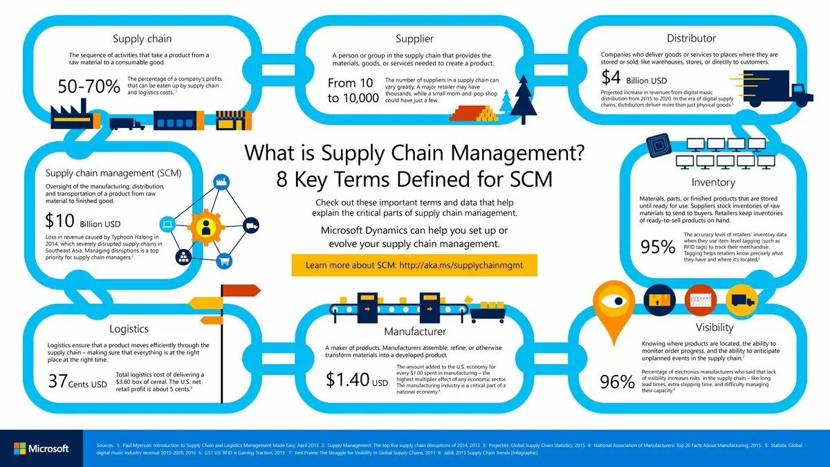 Supply Chain Management. Цепочка поставок. What is Supply Chain Management. Управление цепями поставок.