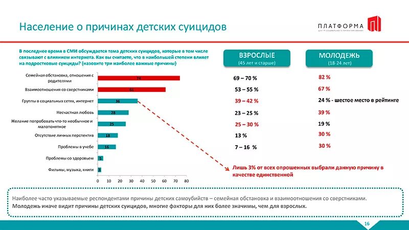 Сколько сегодня умерло от суицида. Статистика детских суицидов. Причины суицида в России статистика. Статистика суицидов в России среди подростков.