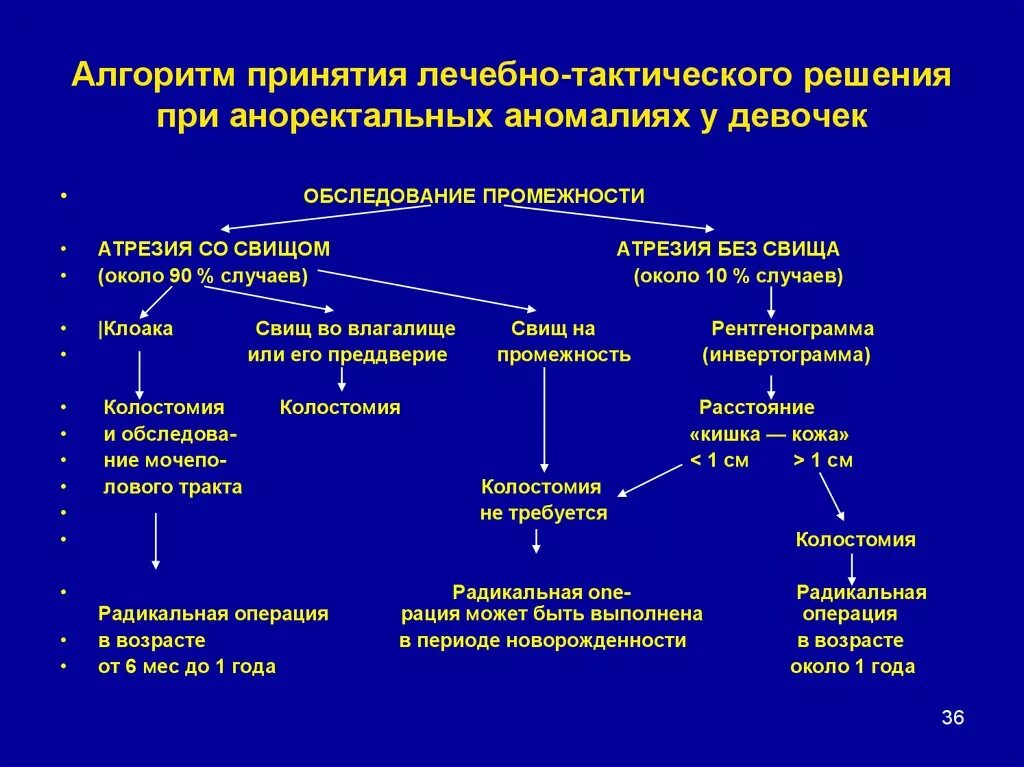 Классификация заболеваний прямой кишки. Классификация заболеваний прямой кишки схема. классификация аноректальных заболеваний. опухоли аноректальной зоны. заболевания аноректальной зоны это.