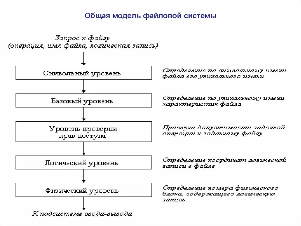 Базовый уровень файловой системы. Функции физического уровня файловой системы. Общая структура файловой системы. Общая модель файловой системы.