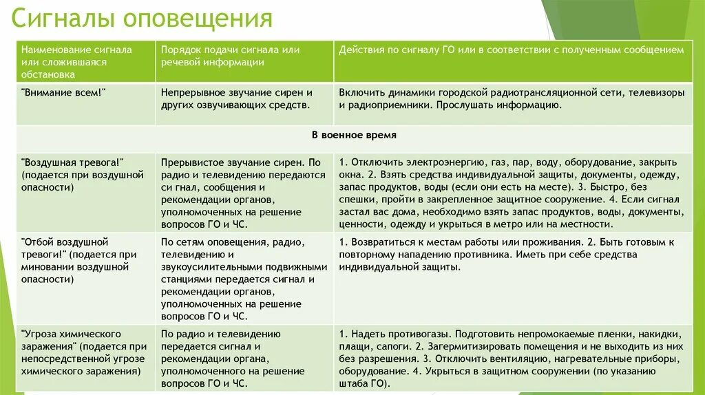 Отбой воздушной опасности. Сигналы оповещения воздушная тревога. Сигнал внимание всем воздушная тревога. Действия населения по сигналу воздушная тревога. Порядок действий при воздушной тревоге.