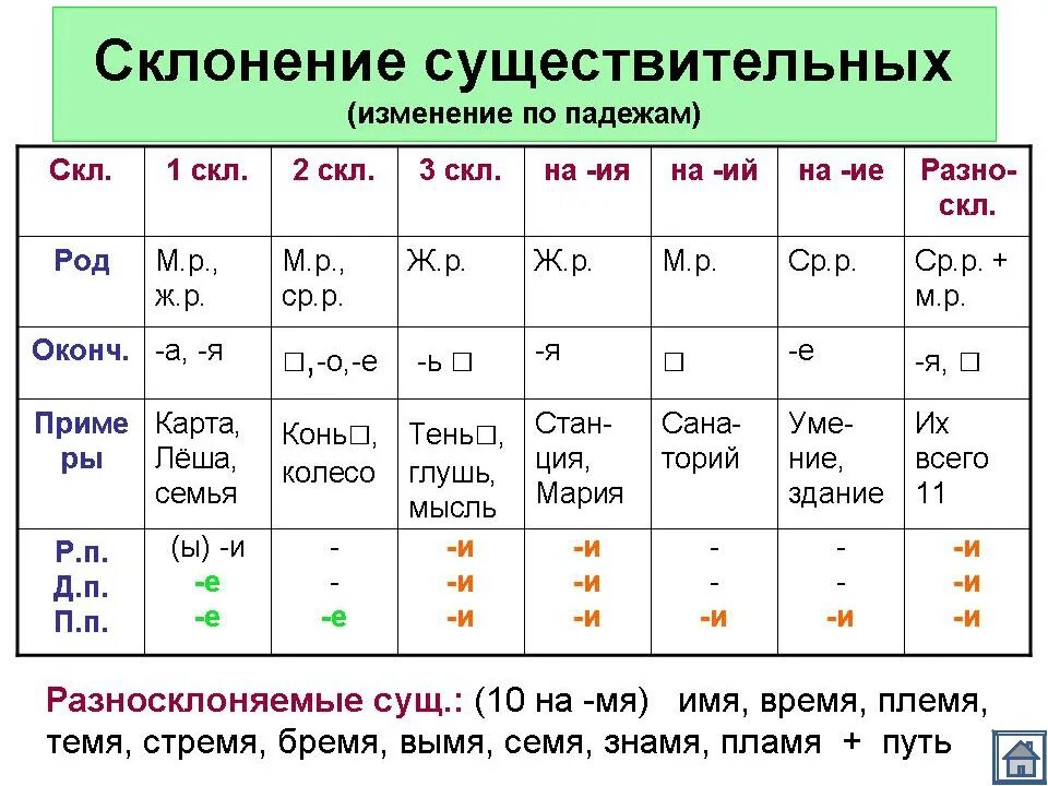 Расположилась какое окончание. Окончание имён существительных первого склонения по падежам. Таблица склонений падежных окончаний имён существительных. 1 Склонение существительных в русском языке таблица. 1 Склонение существительных в русском языке таблица 4.