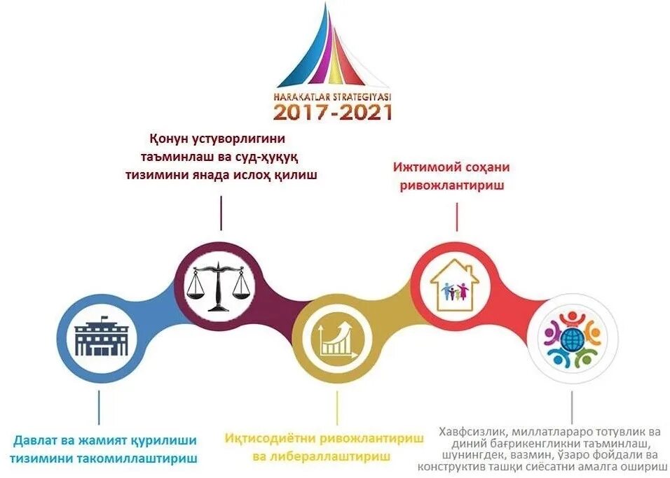 2017 2025. Стратегия действий 2017-2025. стратегия действий 2017-2025 узбекистан. харакатлар стратегияси 2017. пять стратегий развития узбекистана.