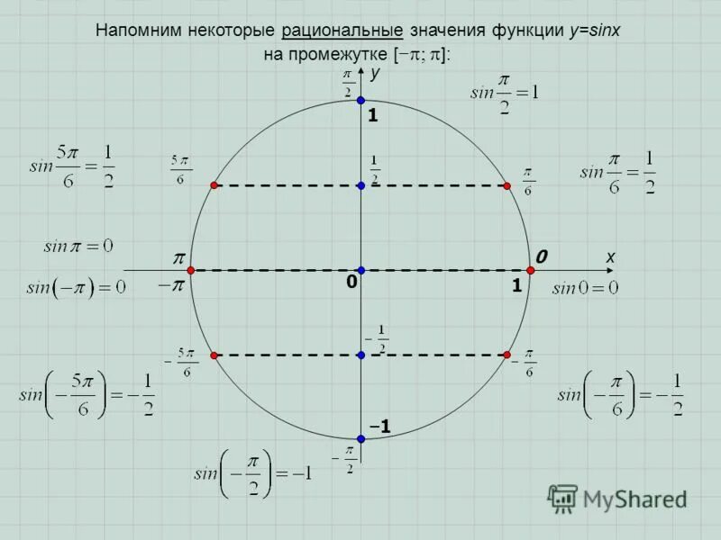 Cosx корень из 3. Решить уравнение cosx=2. Y 2sinx 2 график. Sinx 1 3 sinx 1 0. Sinx 1 3 sinx 1 0.