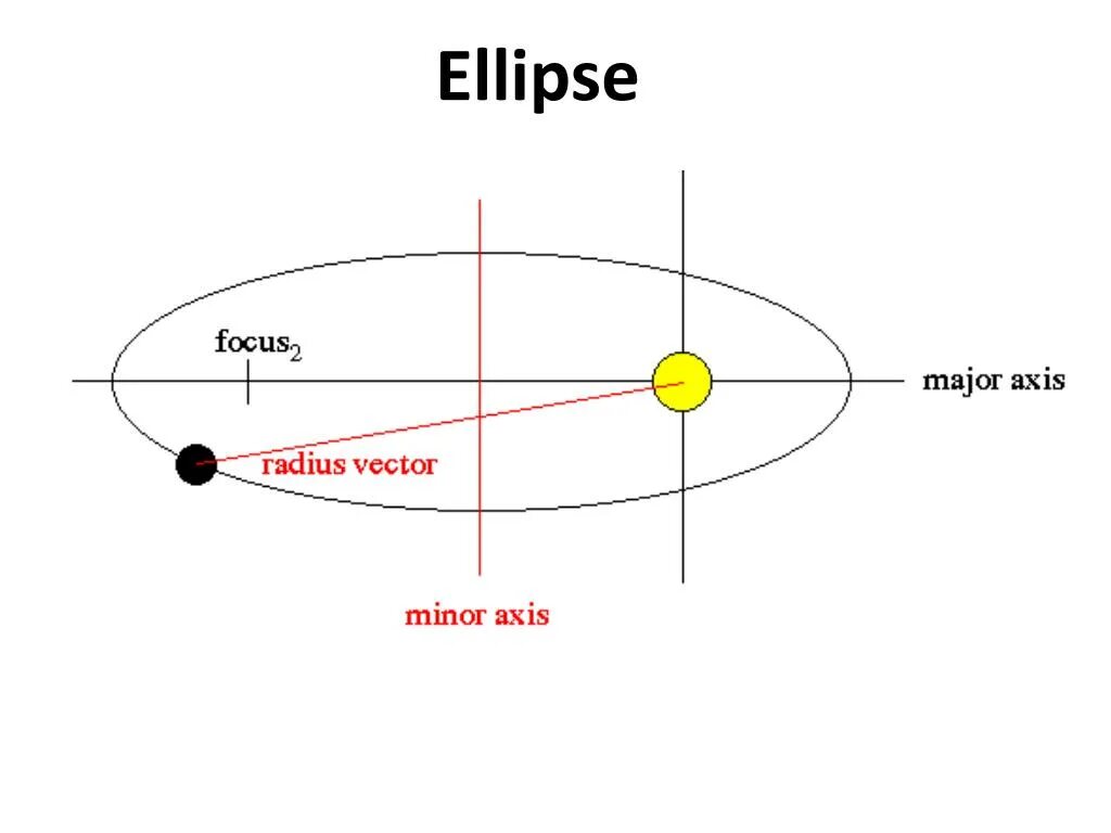 Период эллиптической орбиты. Major focus. Digital adoption нг. Major axis of ellipse. Major focus.