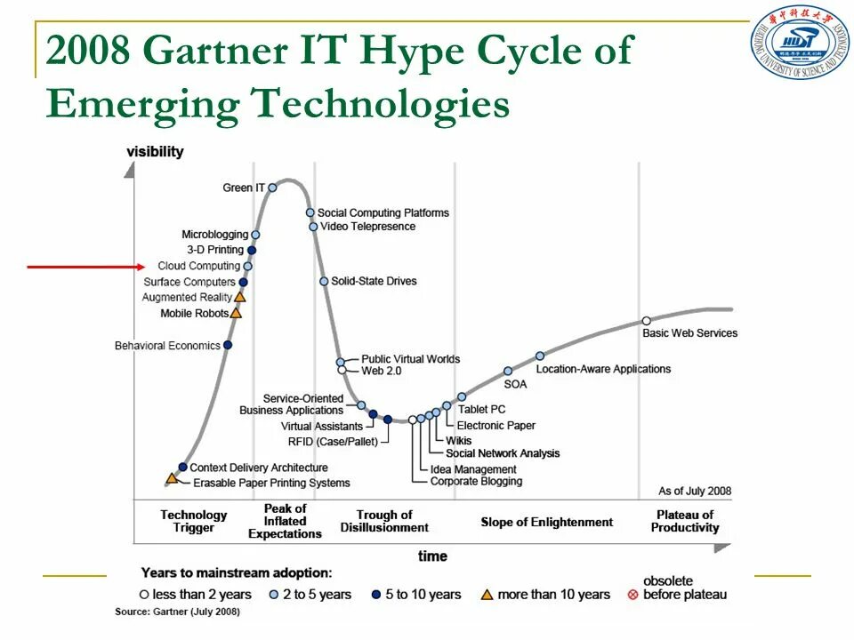 Хайп цикл гартнера. Gartner hype cycle 2022. Gartner hype cycle 2022. Hype technology. Gartner hype cycle 2021.