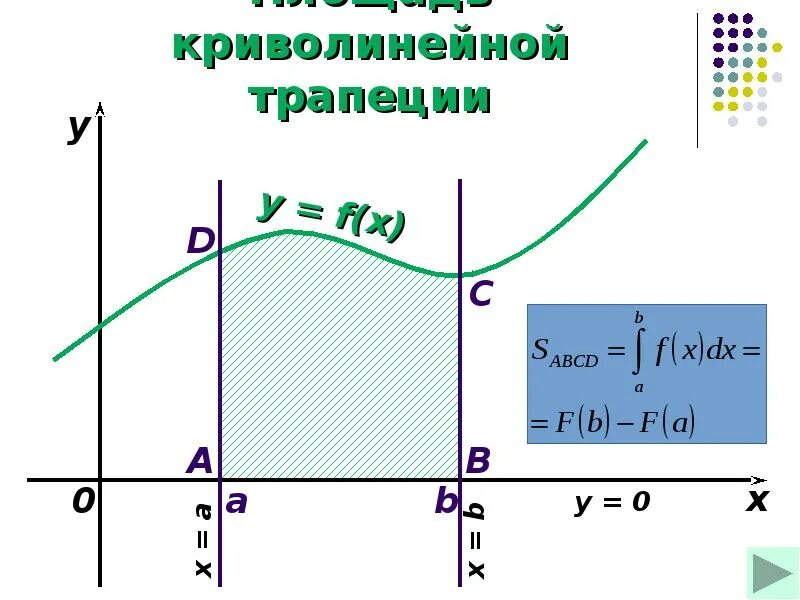 Контрольная работа площадь криволинейной трапеции. 11-А площадь криволинейной трапеции. Площадь криволинейной трапеции. Площадь криволинейной трапеции и интеграл. Криволинейная трапеция.