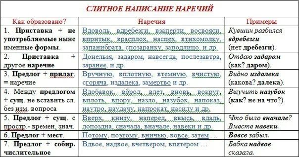 слитное и раздельное написание не с причастиями и прилагательными. слитное и раздельное написание не с прилагательными правило. частица ни с нарнечиями. как пишутся прилагательные с частицей не. не правописание слитно или раздельно.
