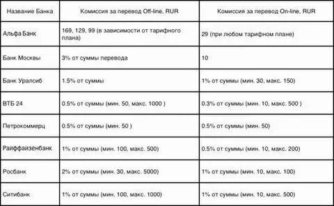 Почему банки брать
