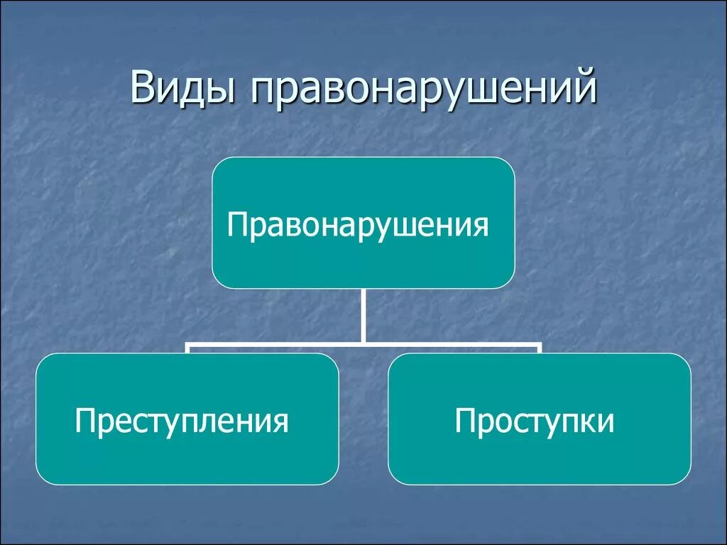 Характеристика проступка. Виды правонарушений. Видосы правонарушений. Виды правонарушений схема. Правонарушение виды правонарушений.