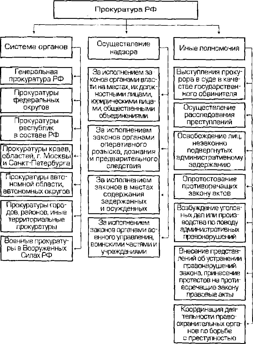 Полномочия прокуратуры РФ схема. Правоохранительные органы РФ прокуратура функции. Система прокуратуры РФ схема. Прокуратура РФ структура и полномочия.