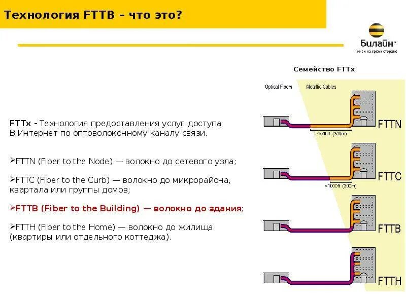 Макс подключить к интернету. Схема технологии FTTB. Схема подключения интернета по технологии FTTB. Схема технологии FTTB Ростелеком. Схема подключения FTTB Ростелеком.