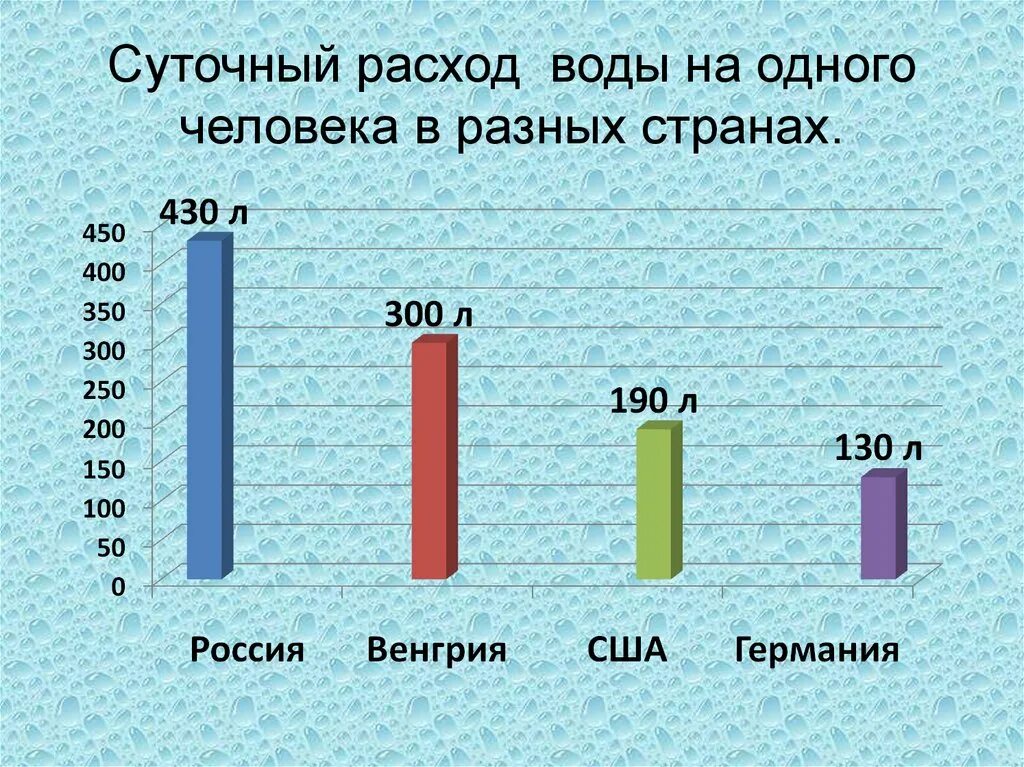 Количество воды в россии. Потребление воды человеком. Расход воды. Потребление воды на человека в сутки. Расход воды на человека.