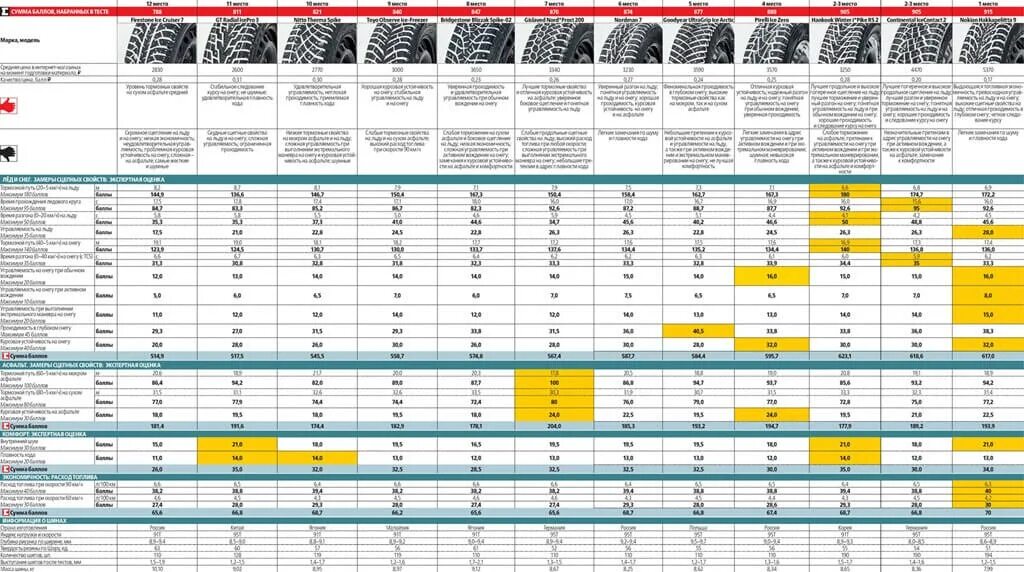 Сравнение шин r16. Тест зимних шин 2020 за рулем. Тест зимней резины за рулем 2020. Тест зимних шин 2021 Авторевю. Тесты зимней резины 2020-2021 r15.