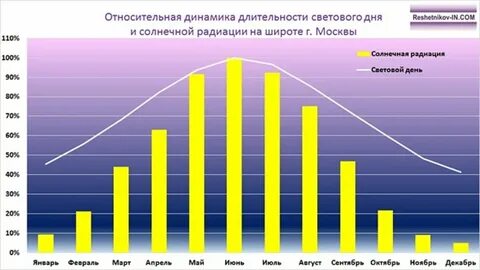 Продолжительность светового дня краснодар