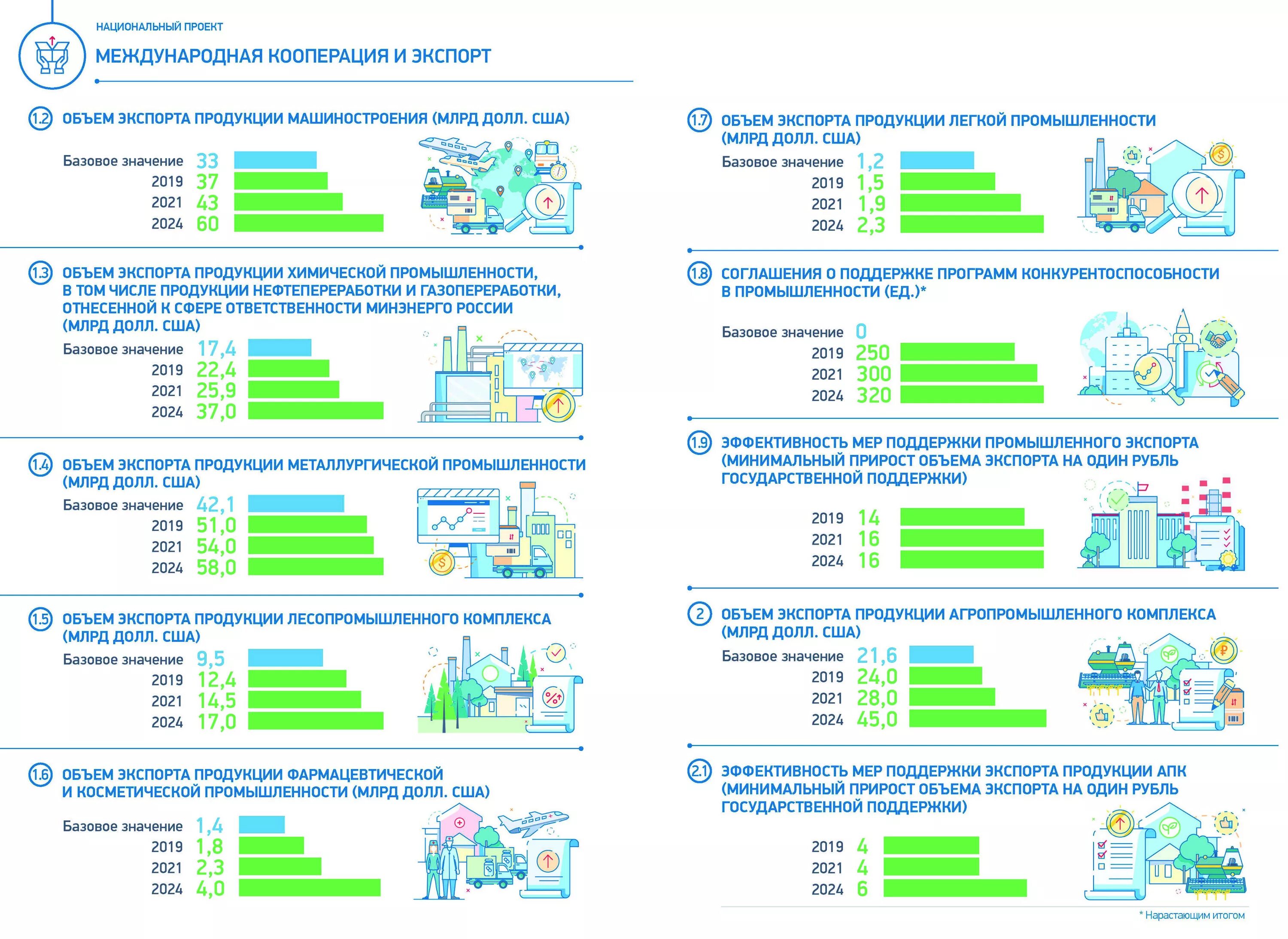 Продукция кооперация. Международная кооперация и экспорт национальный проект. Национальные проекты России Международная кооперация и экспорт. Национальный проект «Международная кооперация и экспорт» Омск. Проект «Международная кооперация и экспорт» Новосибирск.