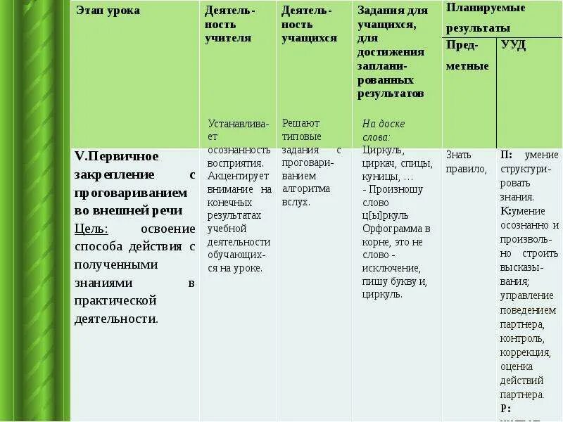 Практический этап урока. Первичное закрепление этап урока. Этап урока закрепление планируемые Результаты. Этапы урока закрепления знаний. Планируемые результаты этапа урока