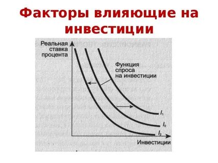 Влияющие инвестиции