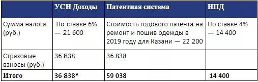 Как посчитать сумму налога самозанятого. Примеры расчета налога самозанятых. метод обязательных платежей.