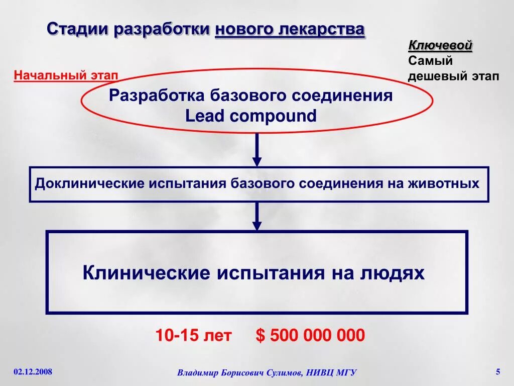 Разработка препарата. Этапы разработки лекарств. схема разработки нового препарата. отдел разработки новых препаратов. срок доклинической стадии разработки препарата.
